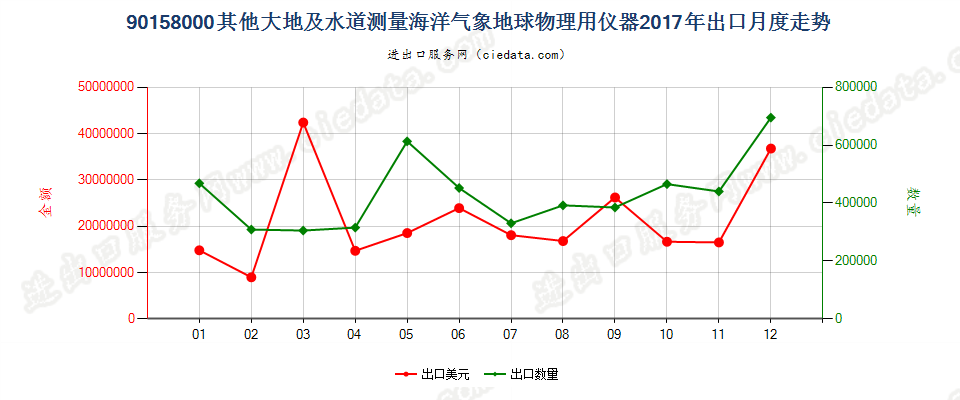 90158000其他大地及水道测量海洋气象地球物理用仪器出口2017年月度走势图