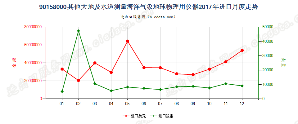 90158000其他大地及水道测量海洋气象地球物理用仪器进口2017年月度走势图