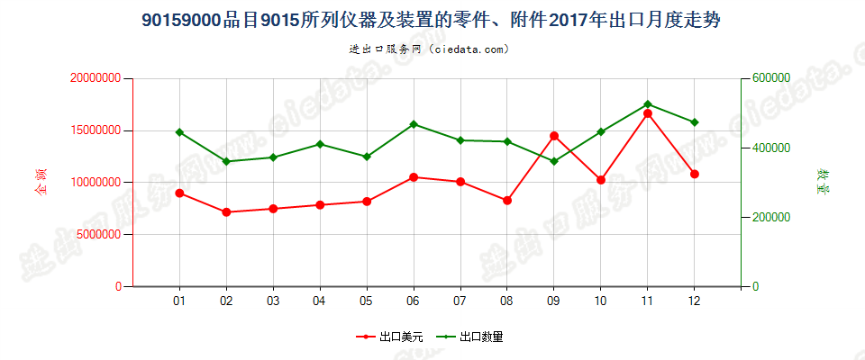 90159000品目9015所列仪器及装置的零件、附件出口2017年月度走势图