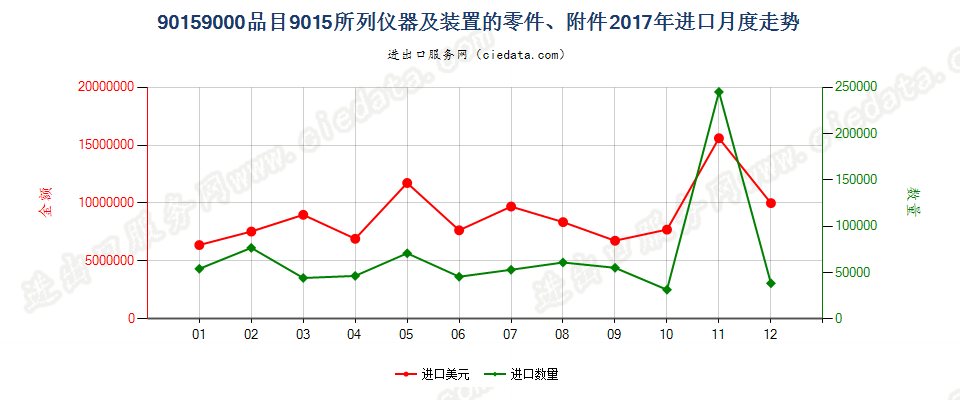 90159000品目9015所列仪器及装置的零件、附件进口2017年月度走势图