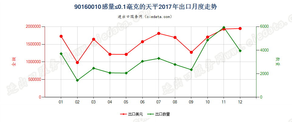 90160010感量≤0.1毫克的天平出口2017年月度走势图