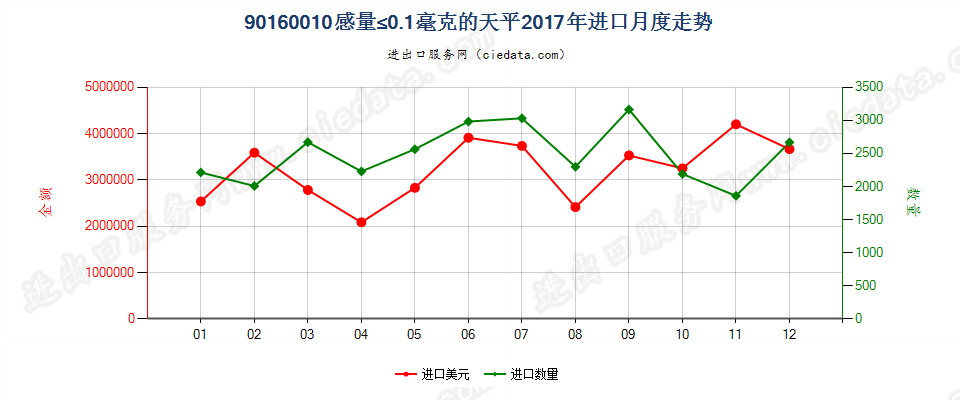 90160010感量≤0.1毫克的天平进口2017年月度走势图