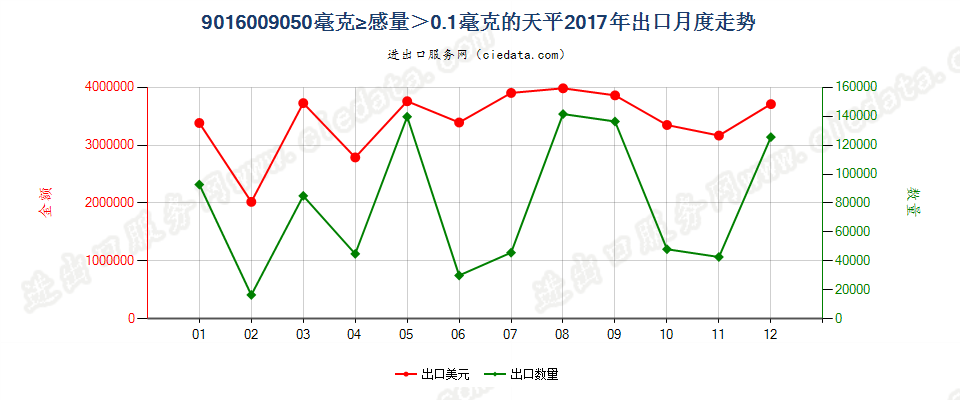 9016009050毫克≥感量＞0.1毫克的天平出口2017年月度走势图