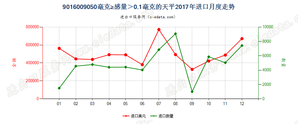 9016009050毫克≥感量＞0.1毫克的天平进口2017年月度走势图