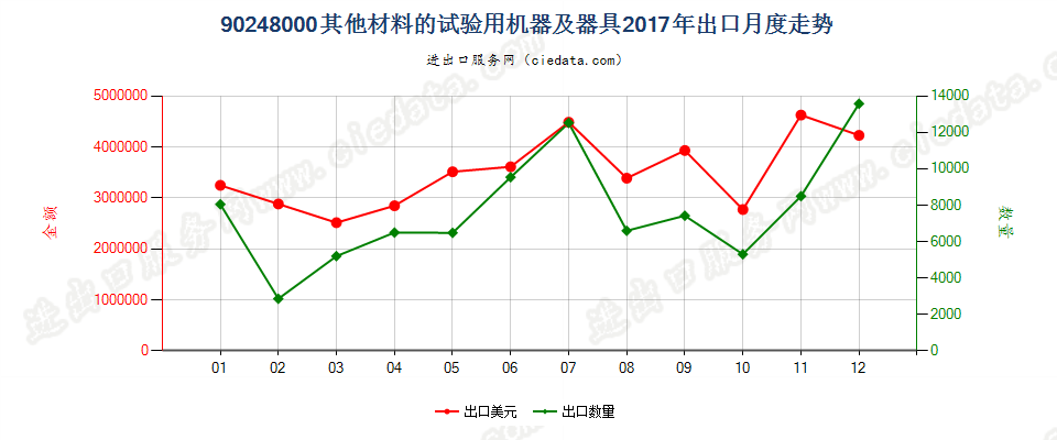 90248000其他材料的试验用机器及器具出口2017年月度走势图