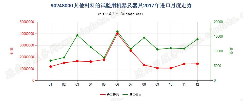 90248000其他材料的试验用机器及器具进口2017年月度走势图