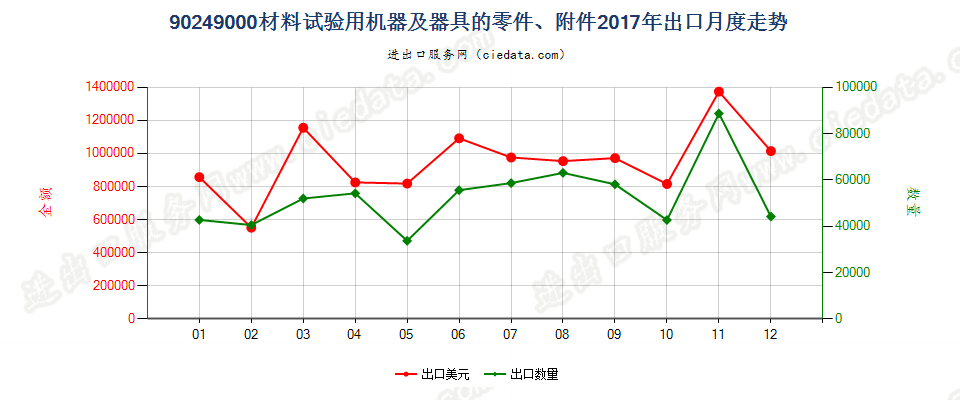 90249000材料试验用机器及器具的零件、附件出口2017年月度走势图