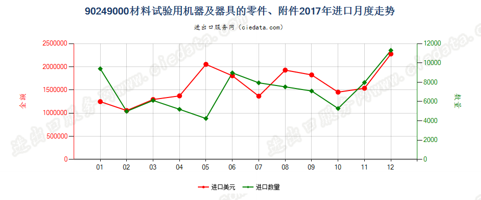 90249000材料试验用机器及器具的零件、附件进口2017年月度走势图