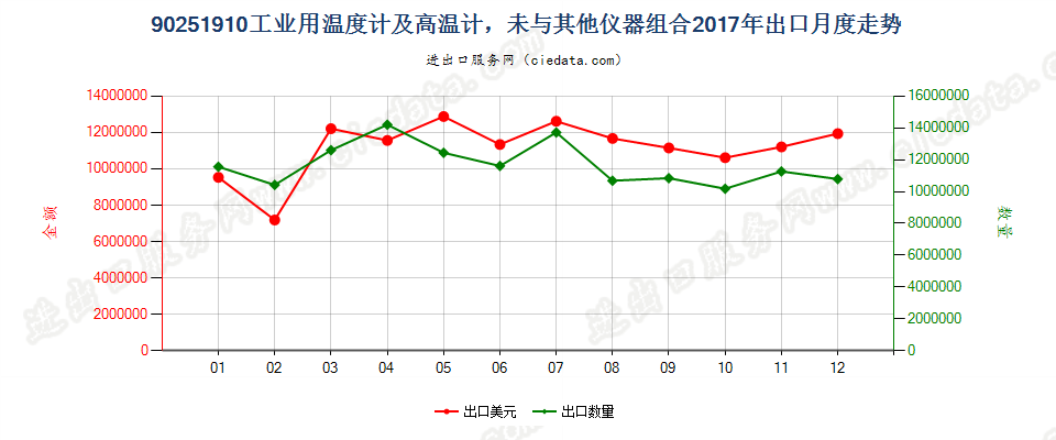 90251910工业用温度计及高温计，未与其他仪器组合出口2017年月度走势图