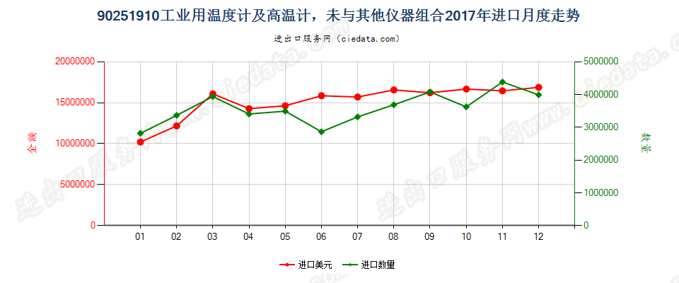 90251910工业用温度计及高温计，未与其他仪器组合进口2017年月度走势图