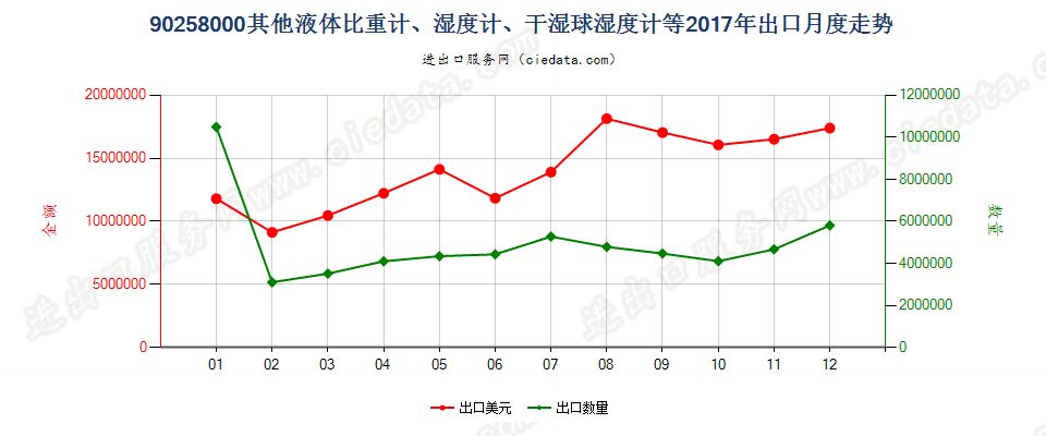 90258000其他液体比重计、湿度计、干湿球湿度计等出口2017年月度走势图