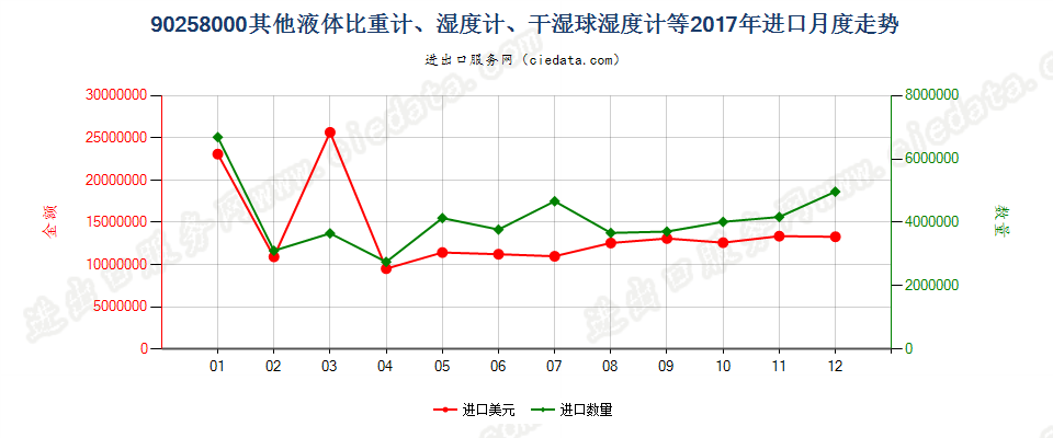 90258000其他液体比重计、湿度计、干湿球湿度计等进口2017年月度走势图