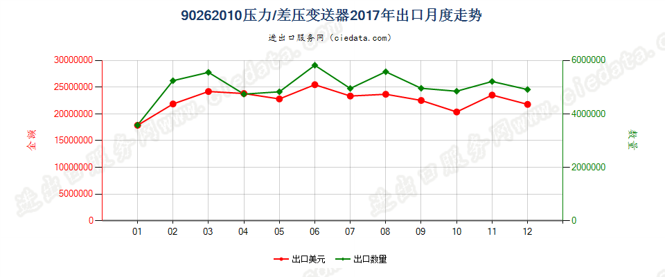 90262010压力/差压变送器出口2017年月度走势图