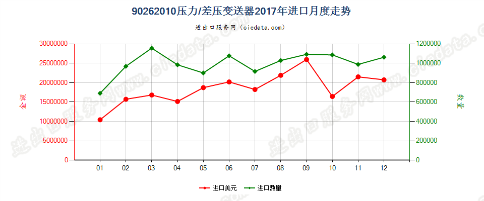 90262010压力/差压变送器进口2017年月度走势图