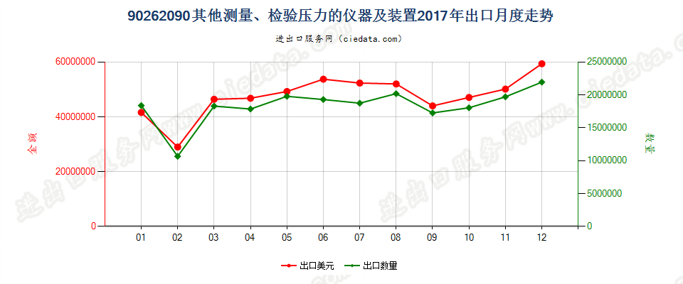 90262090其他测量、检验压力的仪器及装置出口2017年月度走势图