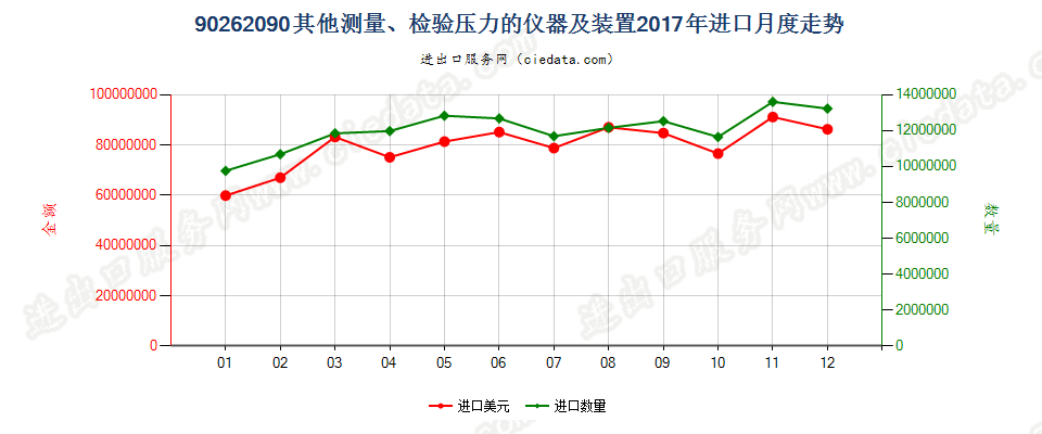 90262090其他测量、检验压力的仪器及装置进口2017年月度走势图