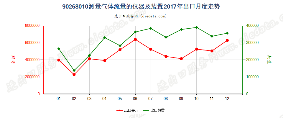 90268010测量气体流量的仪器及装置出口2017年月度走势图