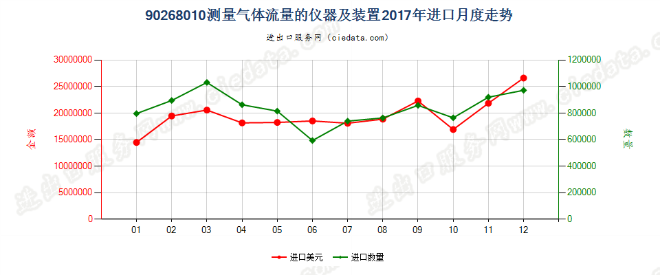 90268010测量气体流量的仪器及装置进口2017年月度走势图