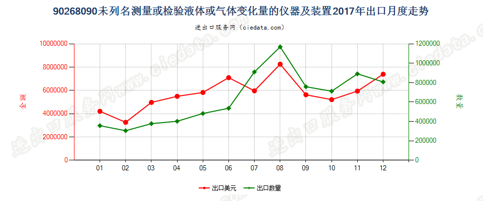 90268090未列名测量或检验液体或气体变化量的仪器及装置出口2017年月度走势图