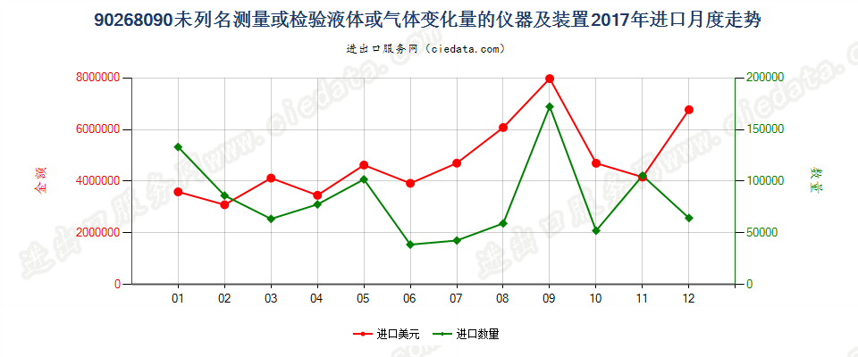 90268090未列名测量或检验液体或气体变化量的仪器及装置进口2017年月度走势图