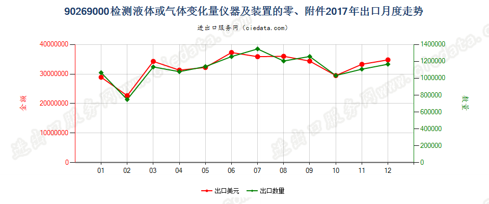 90269000检测液体或气体变化量仪器及装置的零、附件出口2017年月度走势图