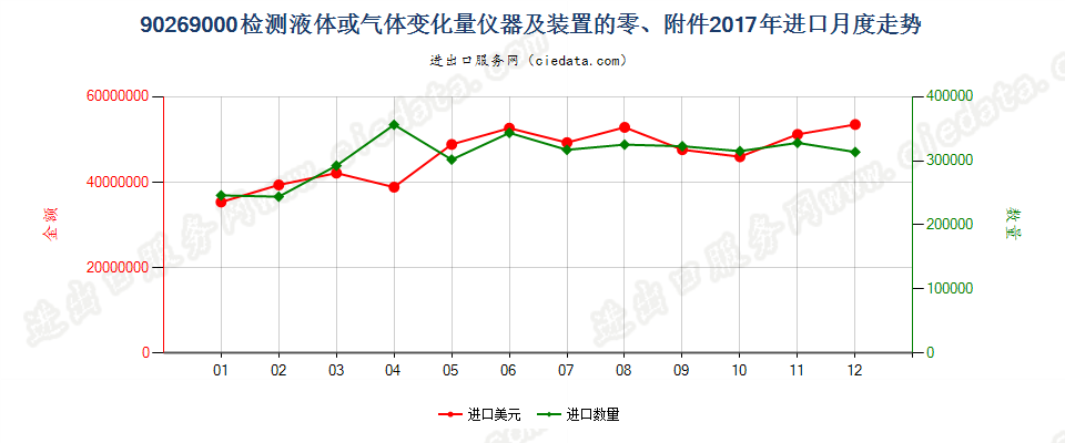 90269000检测液体或气体变化量仪器及装置的零、附件进口2017年月度走势图