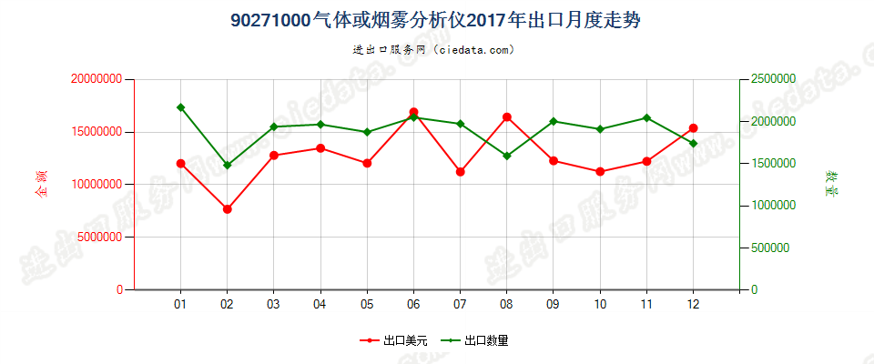 90271000气体或烟雾分析仪出口2017年月度走势图