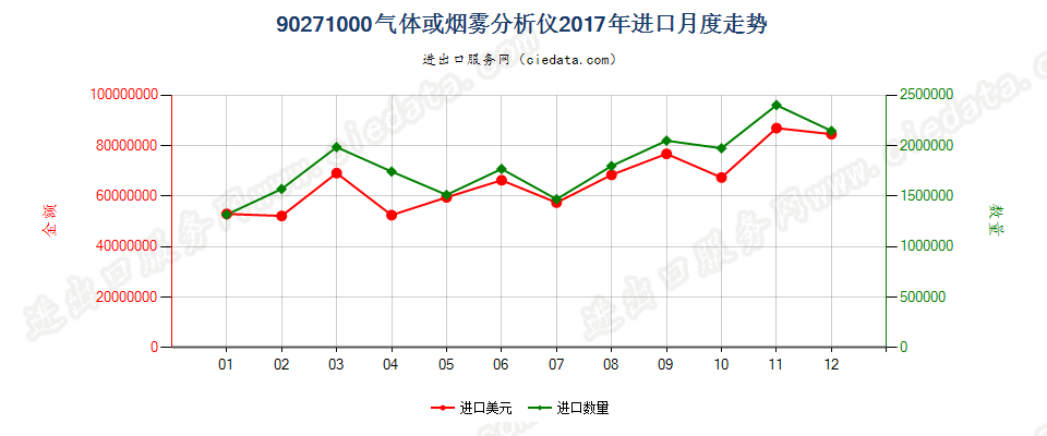 90271000气体或烟雾分析仪进口2017年月度走势图