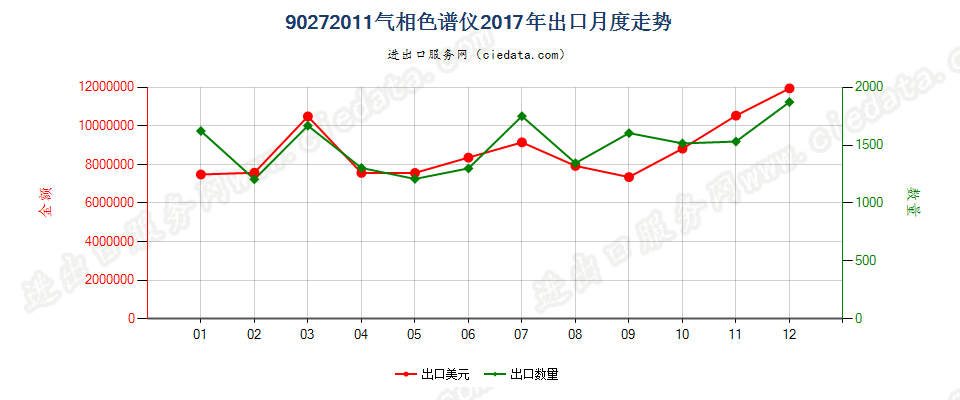 90272011气相色谱仪出口2017年月度走势图