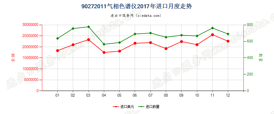 90272011气相色谱仪进口2017年月度走势图