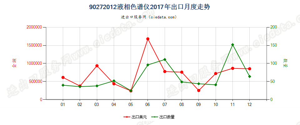 90272012液相色谱仪出口2017年月度走势图