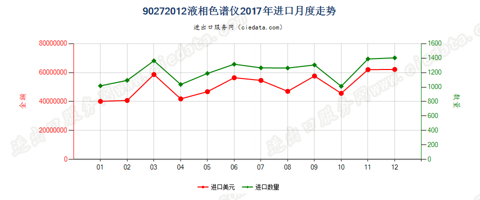 90272012液相色谱仪进口2017年月度走势图