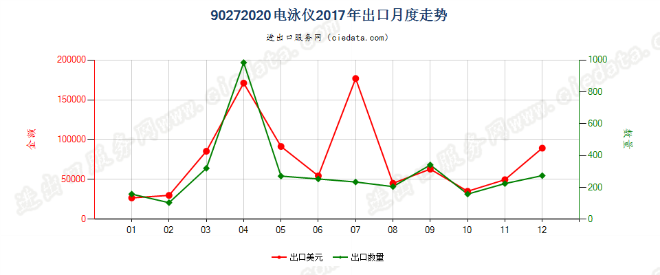 90272020电泳仪出口2017年月度走势图