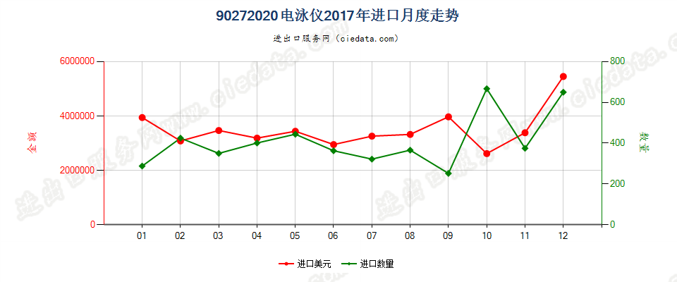 90272020电泳仪进口2017年月度走势图