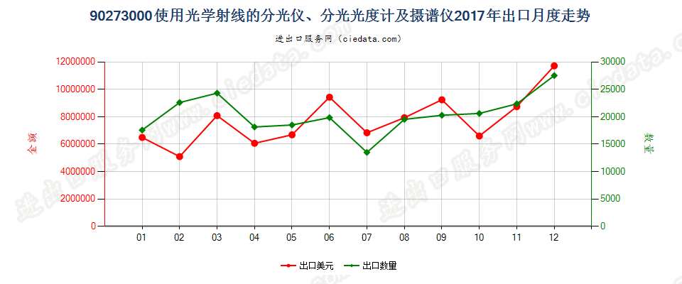 90273000使用光学射线的分光仪、分光光度计及摄谱仪出口2017年月度走势图