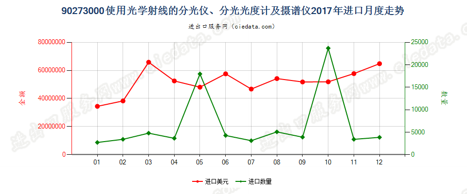 90273000使用光学射线的分光仪、分光光度计及摄谱仪进口2017年月度走势图