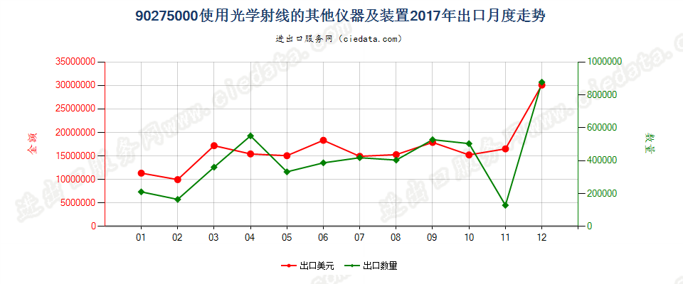 90275000(2021STOP)使用光学射线的其他仪器及装置出口2017年月度走势图