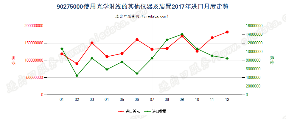 90275000(2021STOP)使用光学射线的其他仪器及装置进口2017年月度走势图