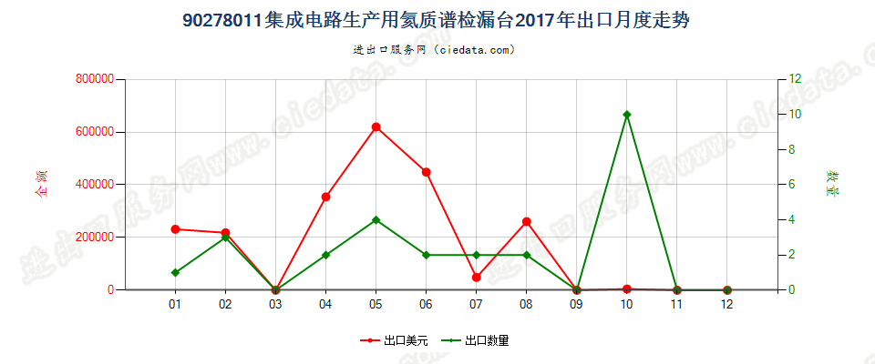 90278011(2022STOP)集成电路生产用氦质谱检漏台出口2017年月度走势图