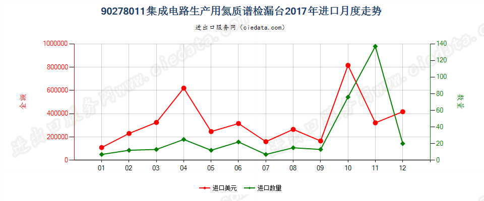 90278011(2022STOP)集成电路生产用氦质谱检漏台进口2017年月度走势图