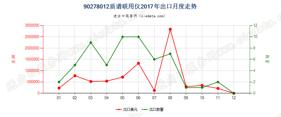 90278012(2022STOP)质谱联用仪出口2017年月度走势图