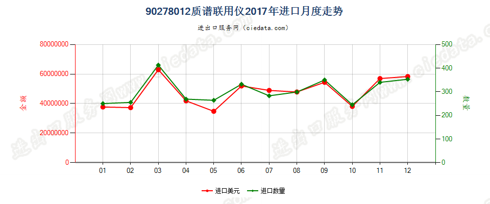 90278012(2022STOP)质谱联用仪进口2017年月度走势图