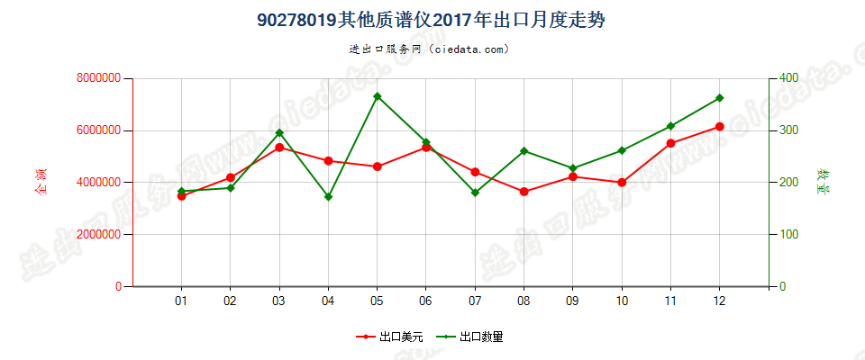 90278019(2022STOP)其他质谱仪出口2017年月度走势图