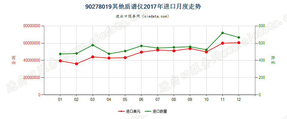 90278019(2022STOP)其他质谱仪进口2017年月度走势图