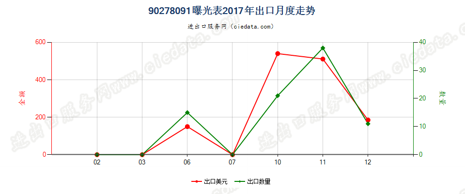 90278091(2022STOP)曝光表出口2017年月度走势图