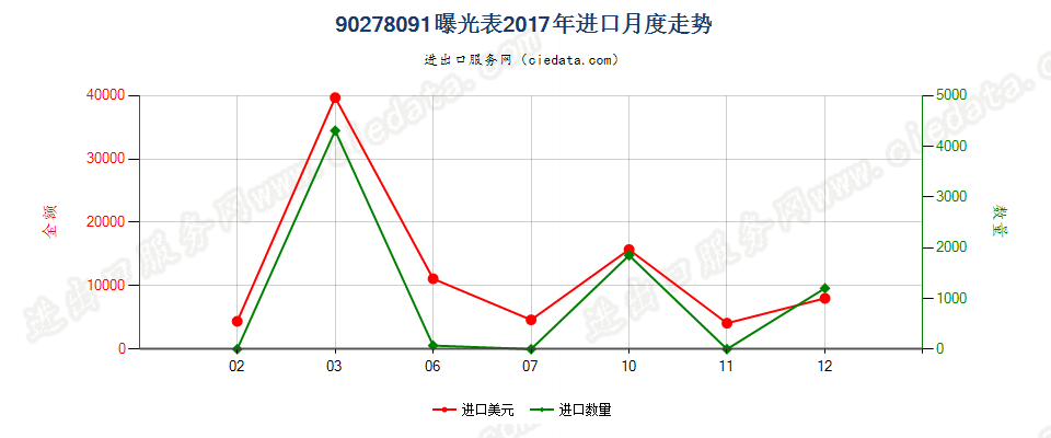 90278091(2022STOP)曝光表进口2017年月度走势图