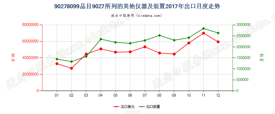 90278099(2022STOP)品目9027所列的其他仪器及装置出口2017年月度走势图