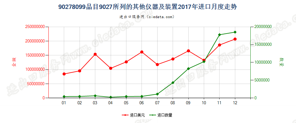 90278099(2022STOP)品目9027所列的其他仪器及装置进口2017年月度走势图