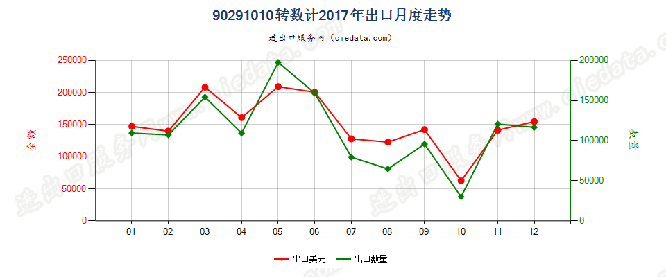 90291010转数计出口2017年月度走势图