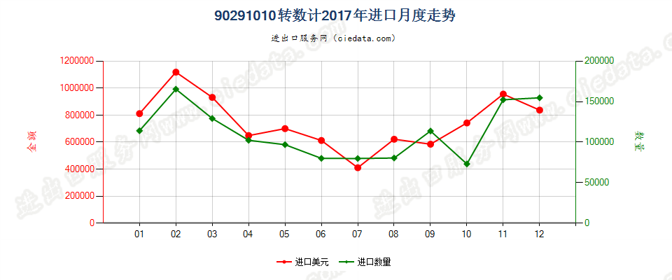 90291010转数计进口2017年月度走势图